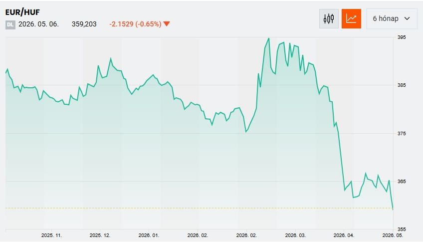 Az uniós forrásokba is belemar az erős forint (Forrás: portfolio.hu)