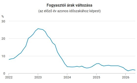 Az infláció alakulása esélyt adhat a jegybanknak a kamatcsökkentésre (Forrás: KSH)