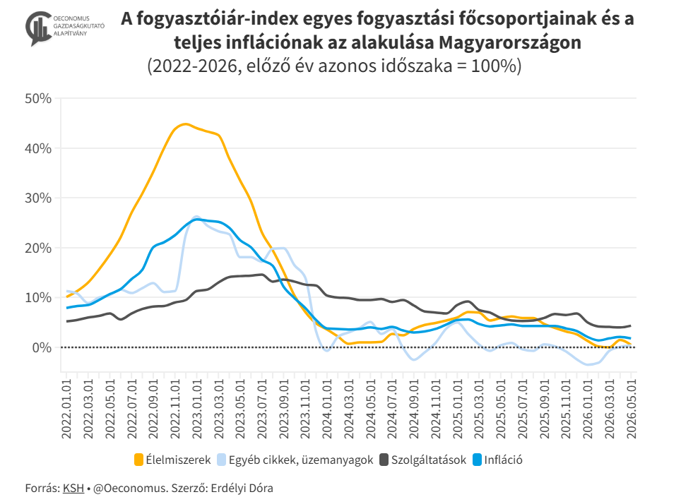 magyar infláció