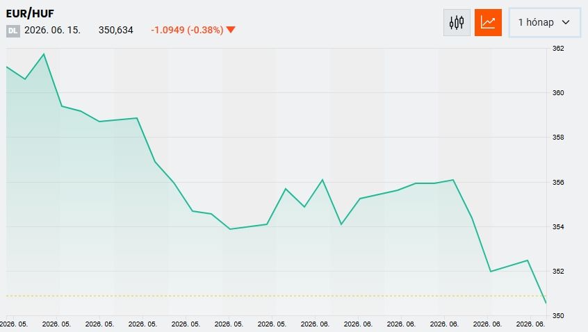 A forint meglódult az euróval szemben az iráni-amerikai béke hírére (Forrás: portfolio.hu)