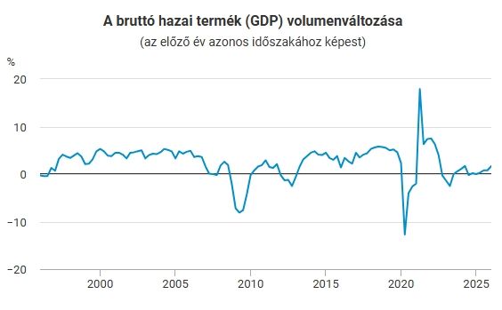 A magyar gazdaság élénkülőben, innen indulnak Magyar Péterék (Forrás: KSH) 