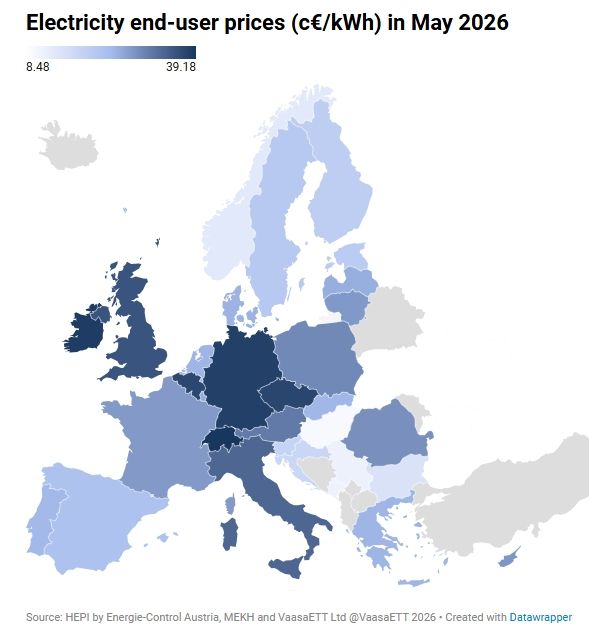 Magyarországon a legolcsóbb Európában a villamos energia lakossági ára (Forrás: energypriceindex.com)