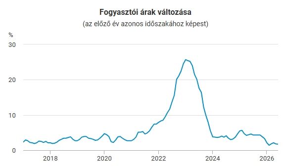 Az infláció alakulása Magyarországon, az árak alig nőttek az elmúlt hónapokban (Forrás: KSH)